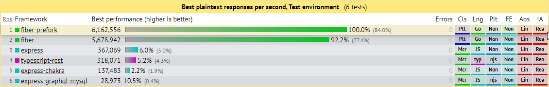 Fiber vs Express