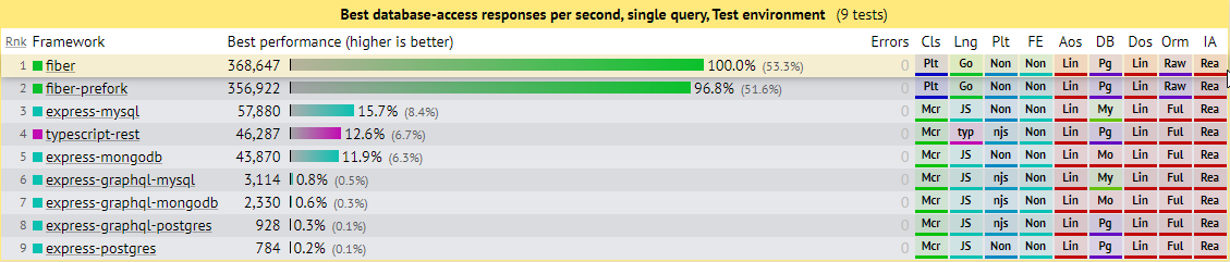 Fiber vs Express